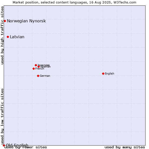 Market position of Latvian vs. Norwegian Nynorsk vs. Old English