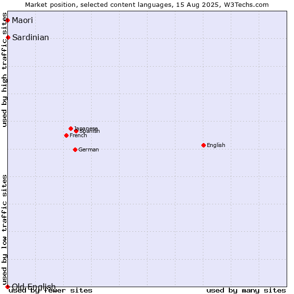 Market position of Sardinian vs. Maori vs. Old English