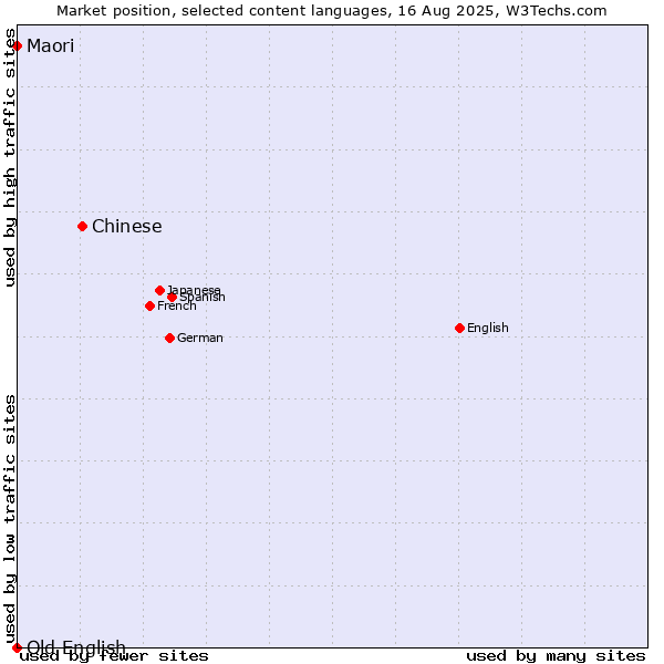 Market position of Chinese vs. Maori vs. Old English