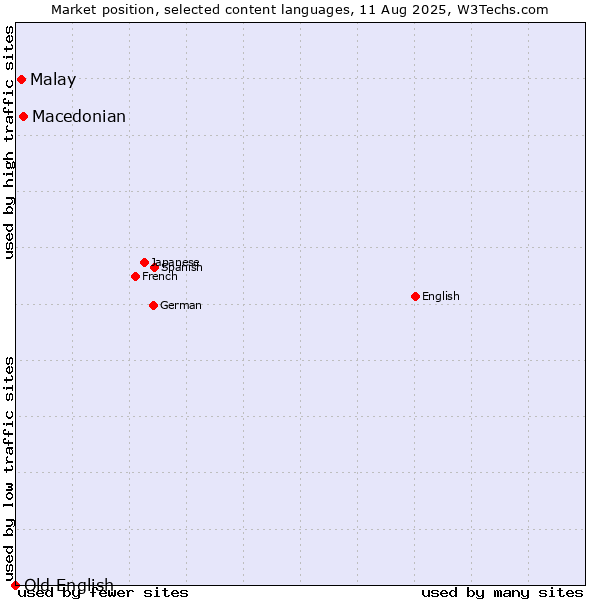 Market position of Macedonian vs. Malay vs. Old English