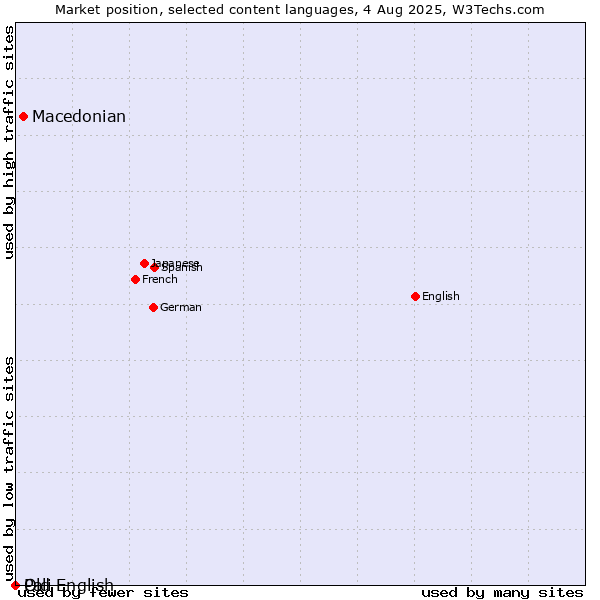 Market position of Macedonian vs. Old English vs. Pali