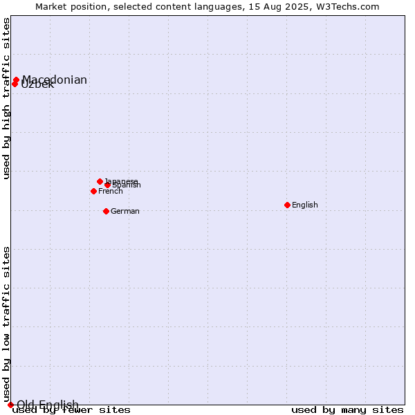 Market position of Macedonian vs. Uzbek vs. Old English