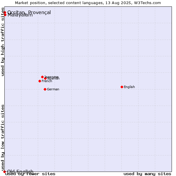 Market position of Malayalam vs. Occitan, Provençal vs. Old English