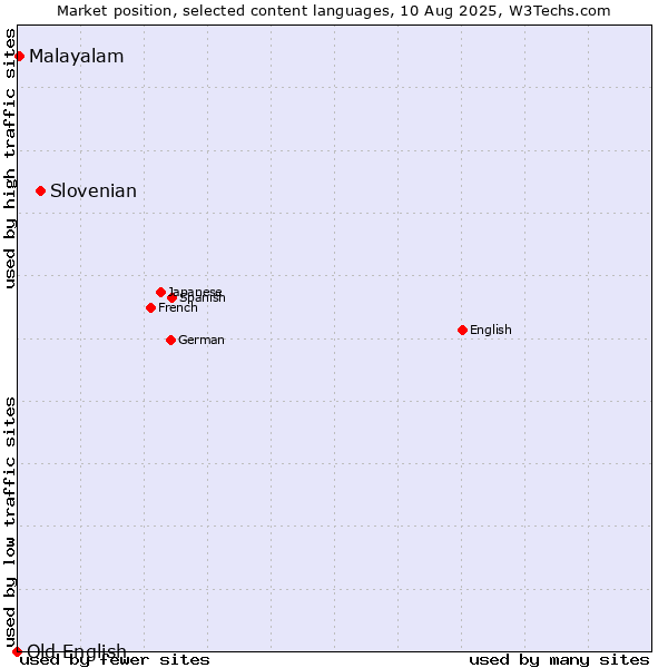 Market position of Slovenian vs. Malayalam vs. Old English
