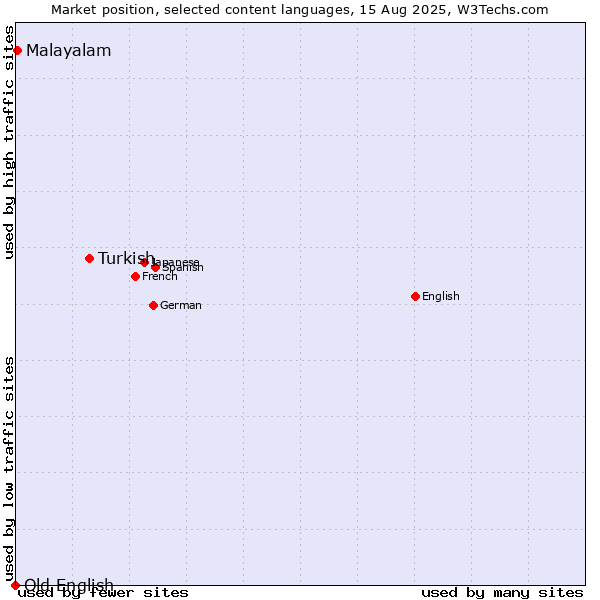 Market position of Turkish vs. Malayalam vs. Old English