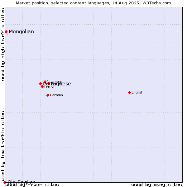 Market position of Portuguese vs. Mongolian vs. Old English