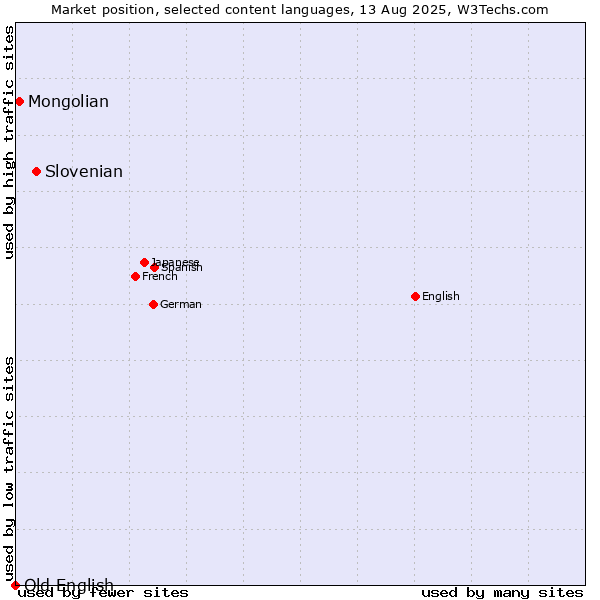 Market position of Slovenian vs. Mongolian vs. Old English