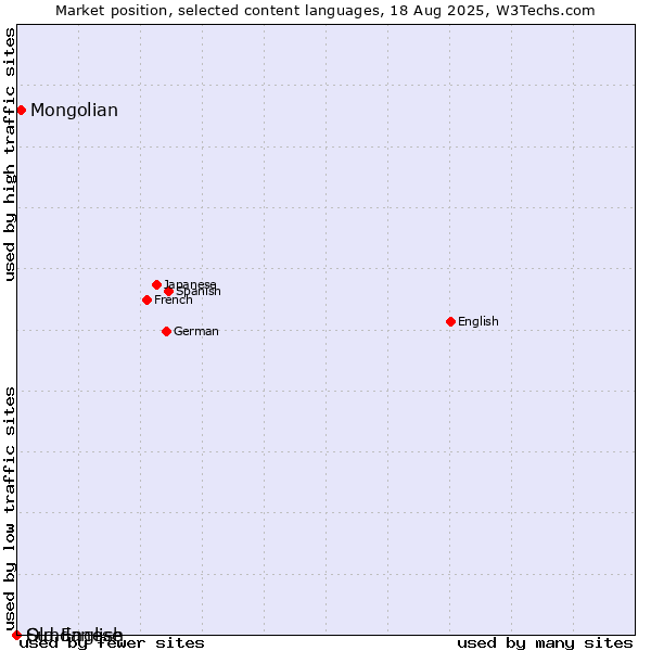 Market position of Mongolian vs. Sundanese vs. Old English