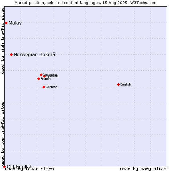 Market position of Norwegian Bokmål vs. Malay vs. Old English