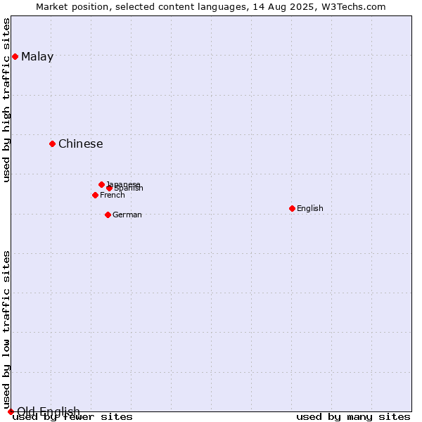 Market position of Chinese vs. Malay vs. Old English
