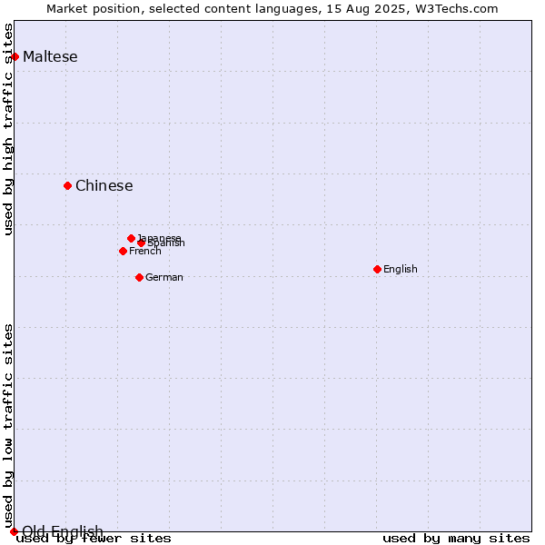 Market position of Chinese vs. Maltese vs. Old English