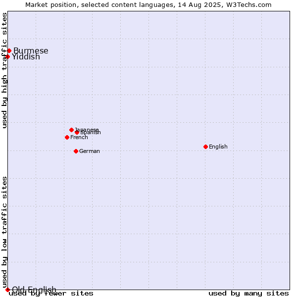 Market position of Burmese vs. Yiddish vs. Old English