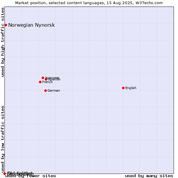 Market position of Norwegian Nynorsk vs. Old English vs. Neapolitan
