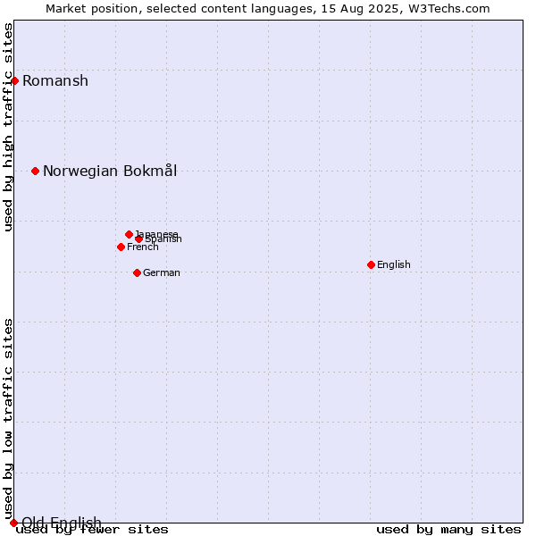 Market position of Norwegian Bokmål vs. Romansh vs. Old English