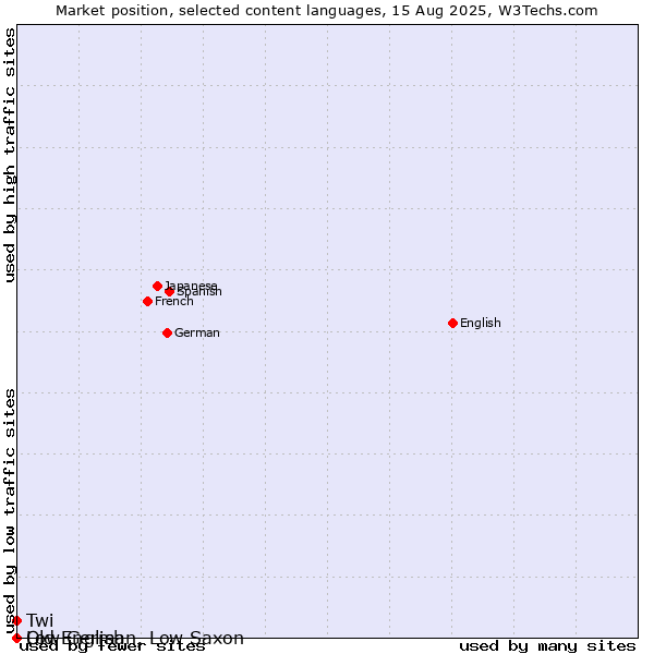 Market position of Twi vs. Low German, Low Saxon vs. Old English
