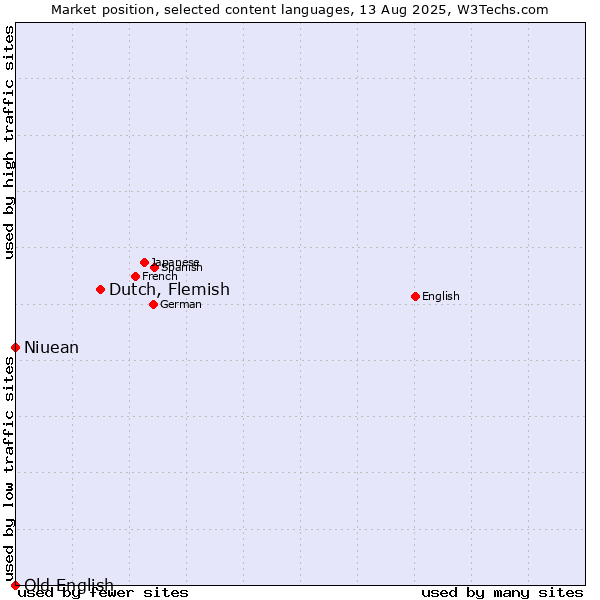 Market position of Dutch, Flemish vs. Niuean vs. Old English