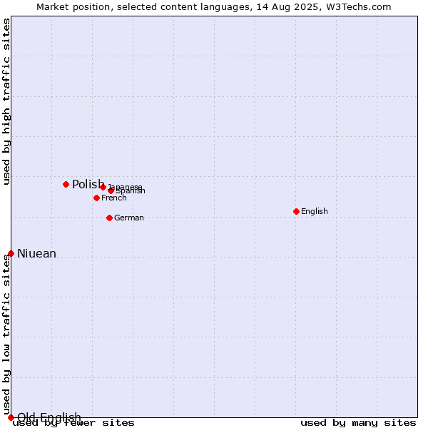 Market position of Polish vs. Niuean vs. Old English