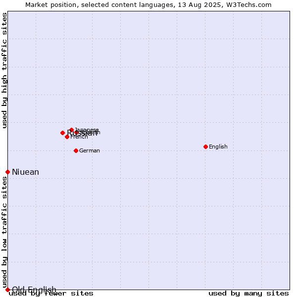 Market position of Russian vs. Niuean vs. Old English