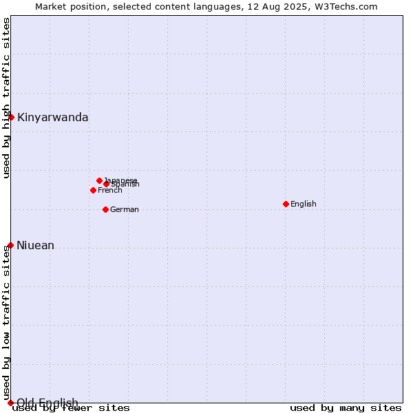 Market position of Kinyarwanda vs. Niuean vs. Old English