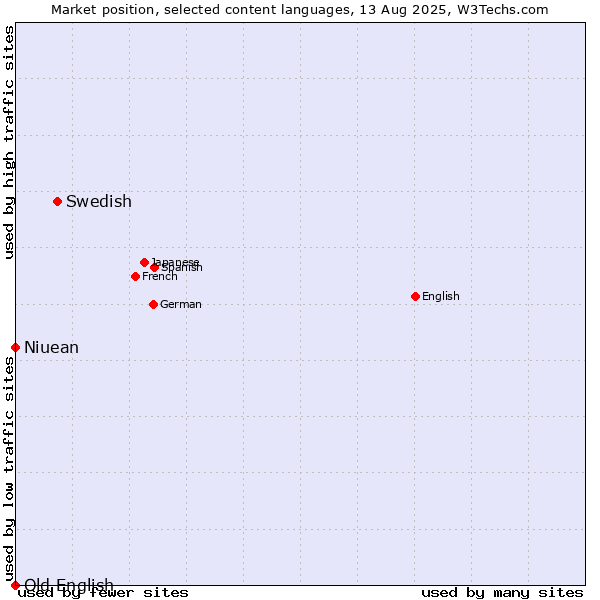 Market position of Swedish vs. Niuean vs. Old English