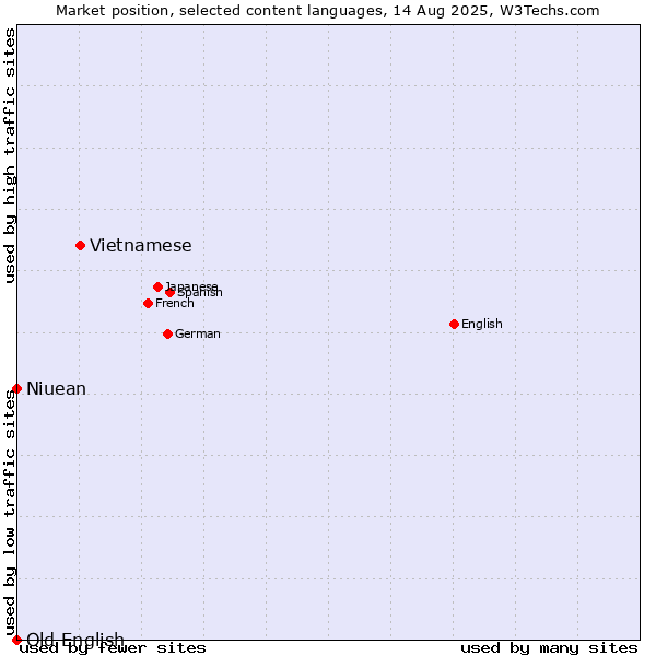 Market position of Vietnamese vs. Niuean vs. Old English