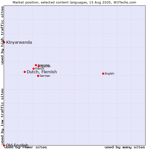 Market position of Dutch, Flemish vs. Kinyarwanda vs. Old English