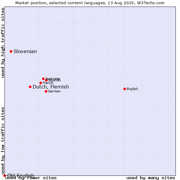 Market position of Dutch, Flemish vs. Slovenian vs. Old English