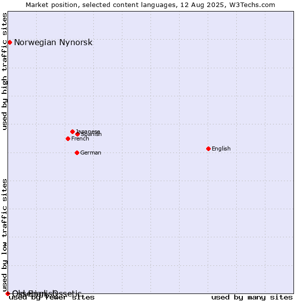 Market position of Norwegian Nynorsk vs. Old English vs. Ossetian, Ossetic