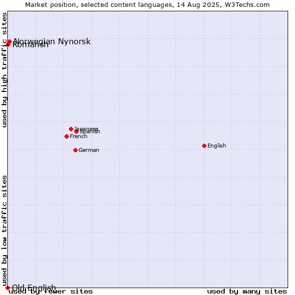 Market position of Norwegian Nynorsk vs. Romansh vs. Old English