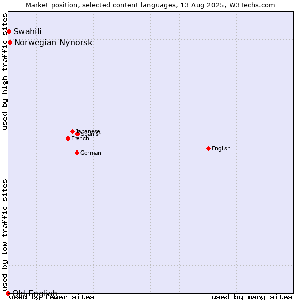 Market position of Norwegian Nynorsk vs. Swahili vs. Old English