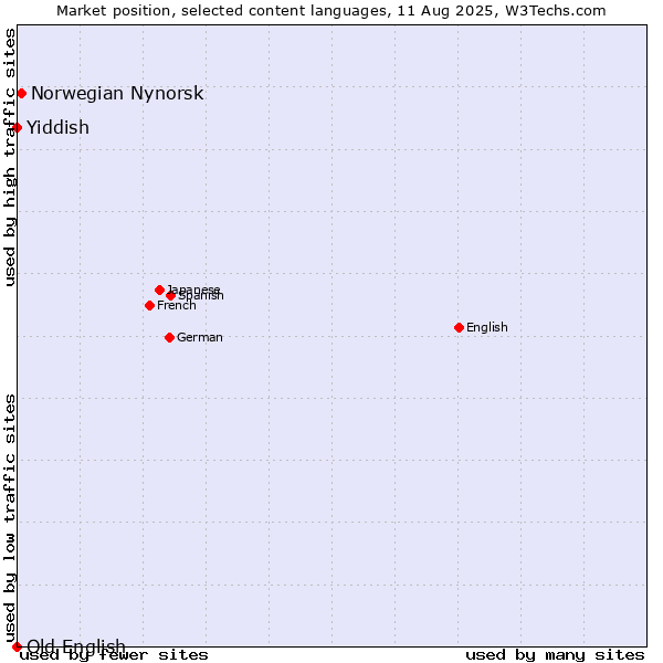 Market position of Norwegian Nynorsk vs. Yiddish vs. Old English