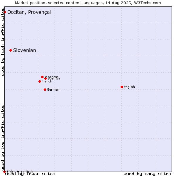 Market position of Slovenian vs. Occitan, Provençal vs. Old English