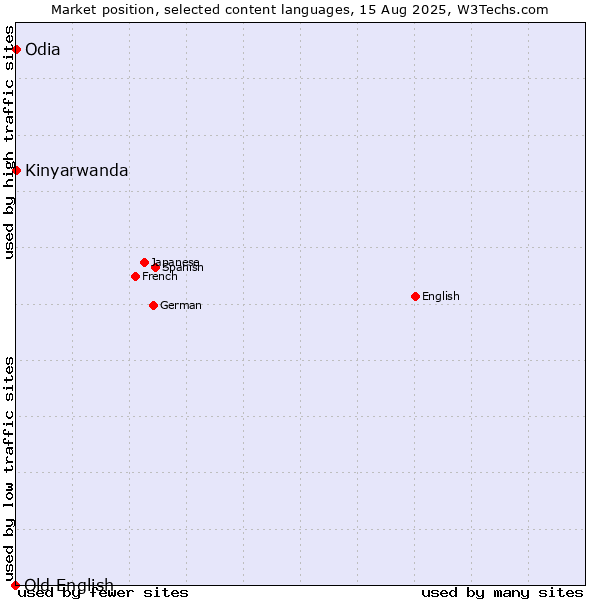 Market position of Kinyarwanda vs. Odia vs. Old English