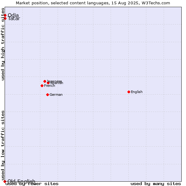 Market position of Tatar vs. Odia vs. Old English