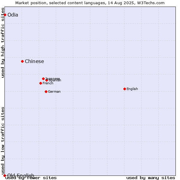 Market position of Chinese vs. Odia vs. Old English