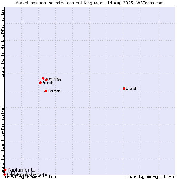 Market position of Papiamento vs. Old English vs. Ossetian, Ossetic
