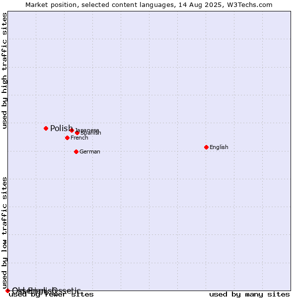 Market position of Polish vs. Old English vs. Ossetian, Ossetic