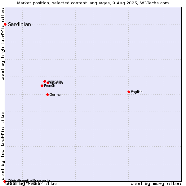 Market position of Sardinian vs. Old English vs. Ossetian, Ossetic