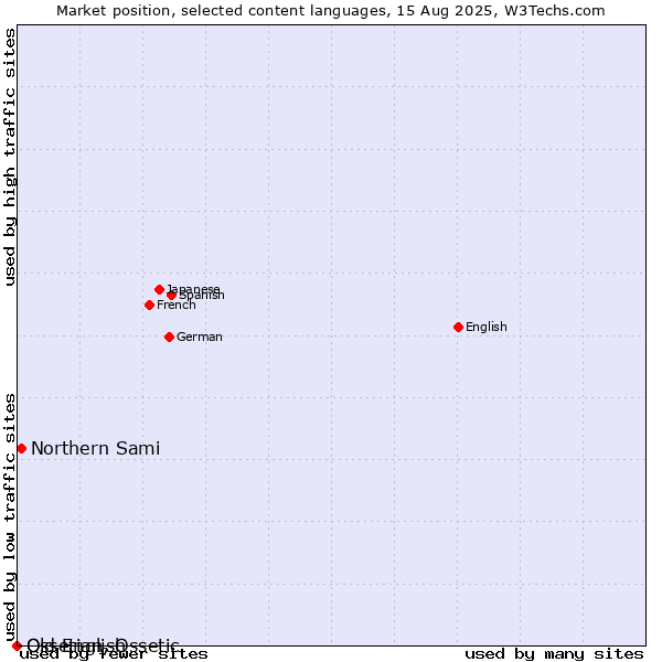 Market position of Northern Sami vs. Old English vs. Ossetian, Ossetic