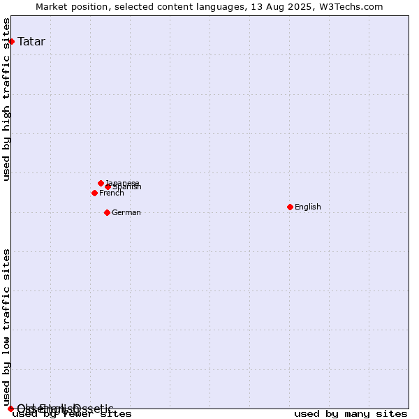 Market position of Tatar vs. Old English vs. Ossetian, Ossetic