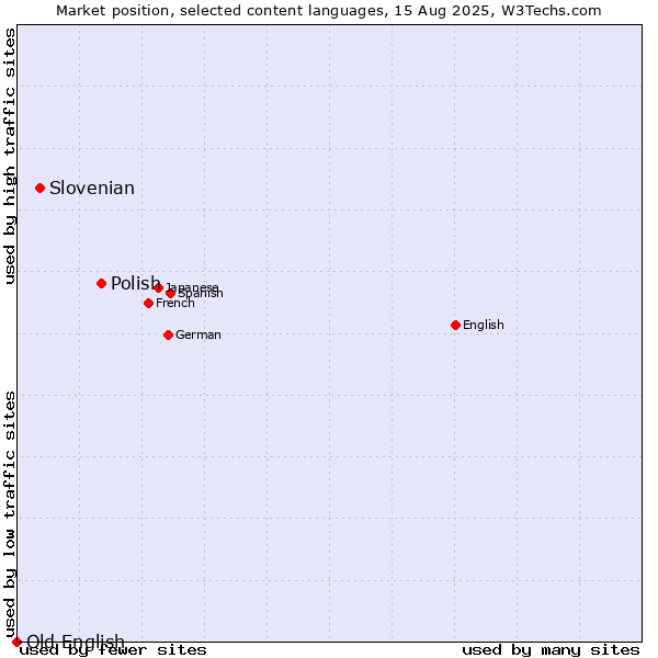 Market position of Polish vs. Slovenian vs. Old English
