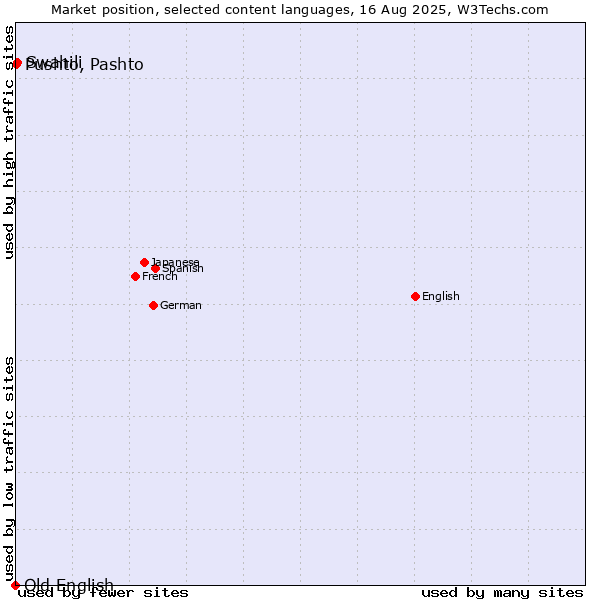 Market position of Swahili vs. Pushto, Pashto vs. Old English