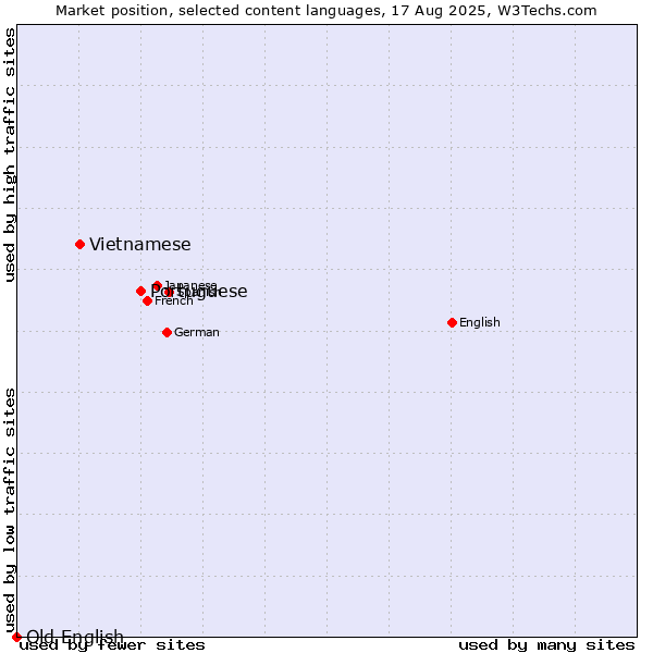 Market position of Portuguese vs. Vietnamese vs. Old English