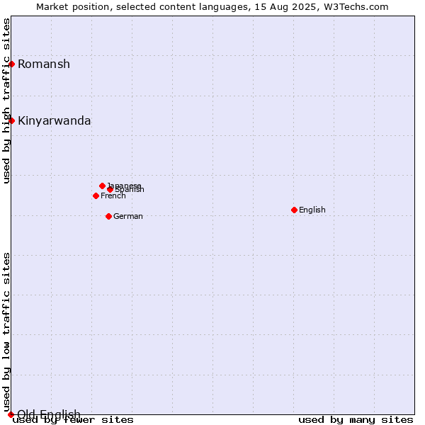 Market position of Kinyarwanda vs. Romansh vs. Old English