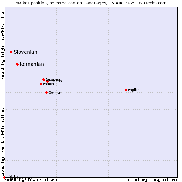 Market position of Romanian vs. Slovenian vs. Old English