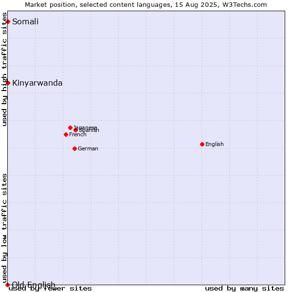 Market position of Kinyarwanda vs. Somali vs. Old English