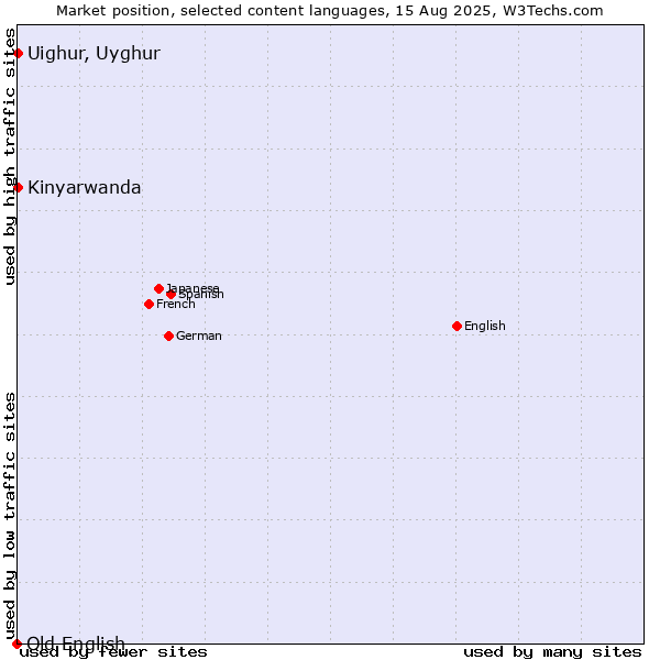 Market position of Kinyarwanda vs. Uighur, Uyghur vs. Old English