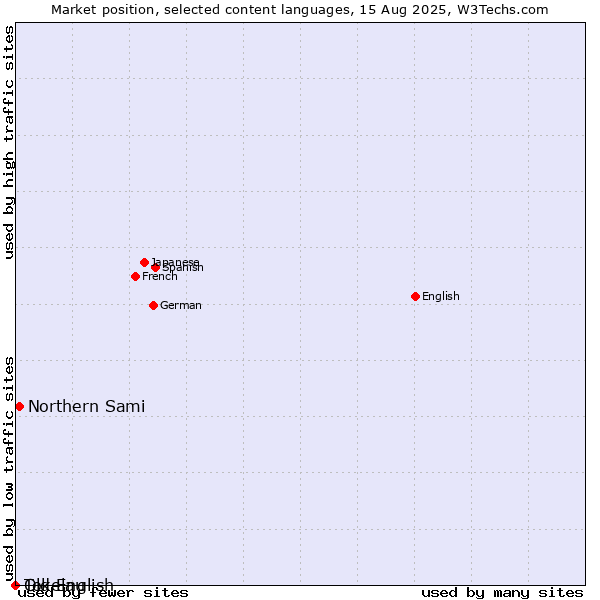 Market position of Northern Sami vs. Old English vs. Tokelau