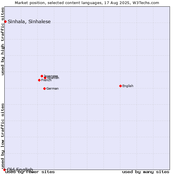 Market position of Sinhala, Sinhalese vs. Old English