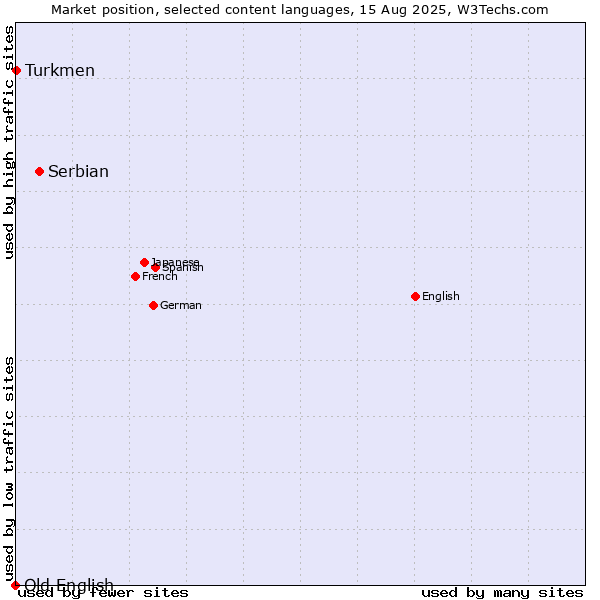 Market position of Serbian vs. Turkmen vs. Old English